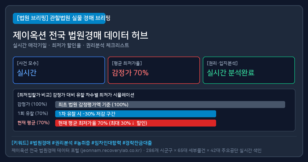분묘기지권 경매 (분묘기지권경매) 법원경매 실물 시세 및 최저가 할인율 분석표